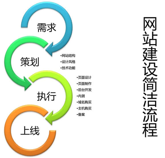到底營銷型網站與普通網站有什么區別呢