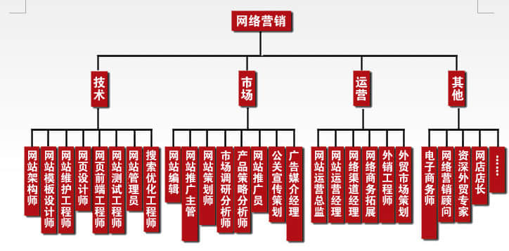 企業建站完成后如何推廣優化?