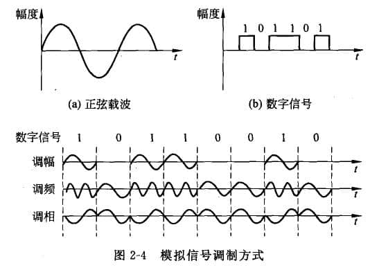 模擬信號(hào)傳輸?shù)幕A(chǔ)是載波