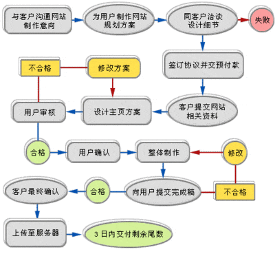 網(wǎng)站制作具體步驟有哪些?